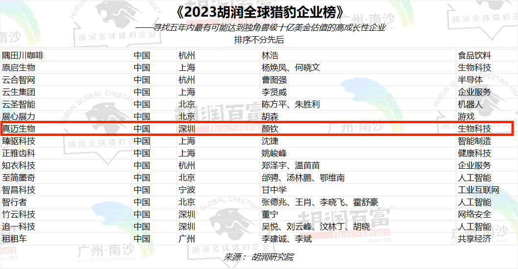 喜訊丨真邁生物入選“2023胡潤(rùn)全球獵豹企業(yè)榜”