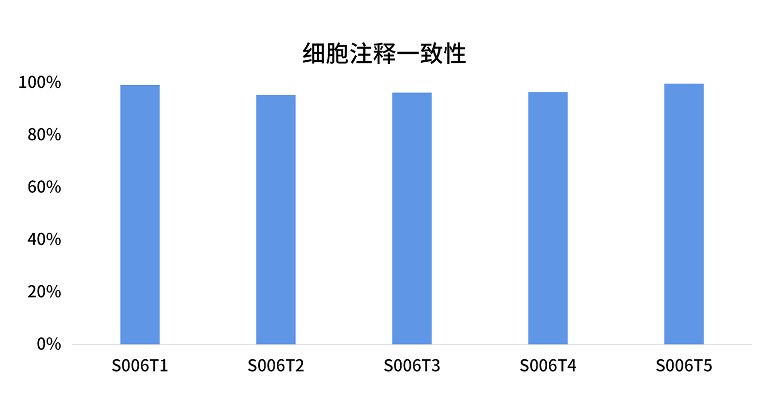 真邁生物+尋因生物：打造高質(zhì)量國產(chǎn)單細胞組學整體解決方案