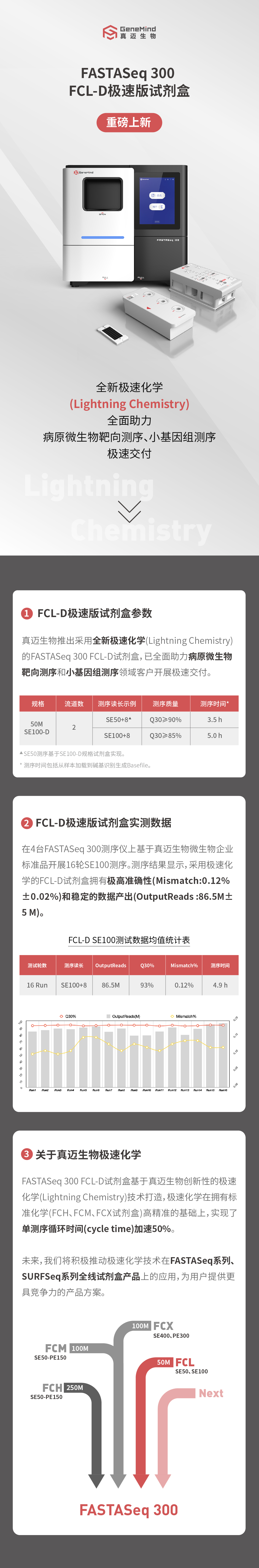 重磅上新！FASTASeq 300 FCL-D極速版試劑盒來啦